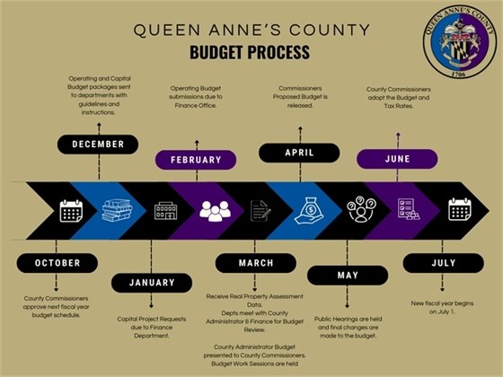 Kent Island Library, Liberty Building and Sudlersville Middle School